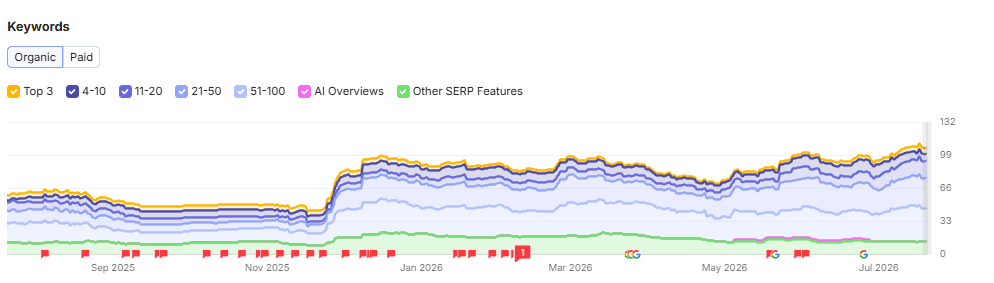 Semrush: antalet rankande sökord för Renovera Badrum stiger månad för månad under ett år