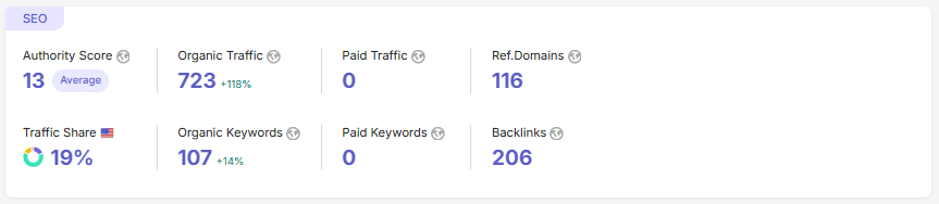 Semrush Domain Overview för Renovera Badrum: 723 organiska besök i månaden, 107 rankande sökord och 206 backlinks