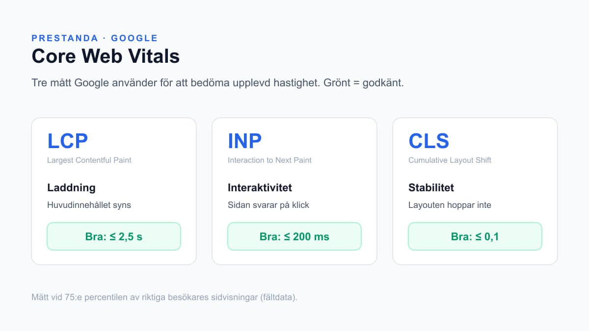 Google Core Web Vitals: LCP mäter laddning och bör vara högst 2,5 sekunder, INP mäter interaktivitet och bör vara högst 200 millisekunder, CLS mäter stabilitet och bör vara högst 0,1